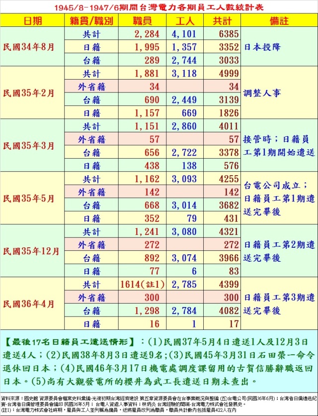 1945-8-1947-6期間台灣電力各期員工籍貫人數統計表-最後遣送日人