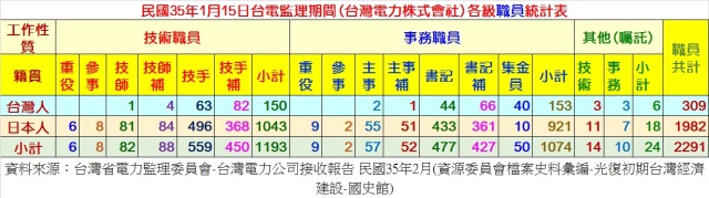 民國35年1月15日台電監理時期各級職員統計表
