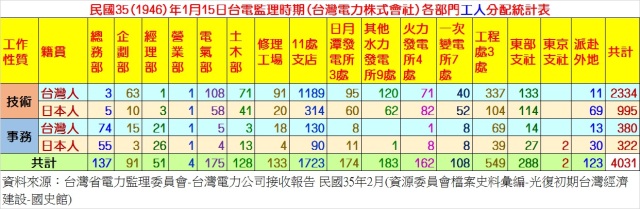 民國35年1月15日台電監理時期各部門工人分配表