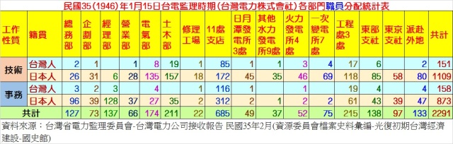 民國35年1月15日台電監理時期各部門職員分配表