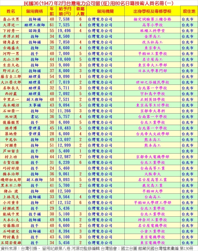 民國36年2月台電徵用80名日籍技術人員名冊1