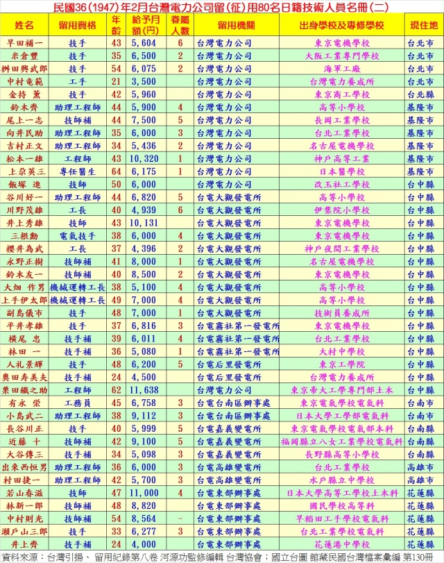 民國36年2月台電徵用80名日籍技術人員名冊2